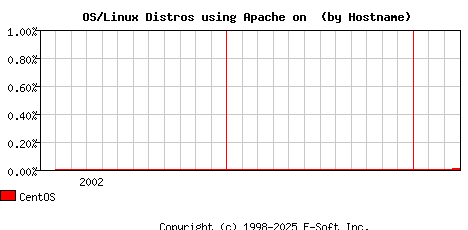 CentOS Apache Hostname Market Share Graph