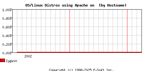 Cygwin Apache Hostname Market Share Graph