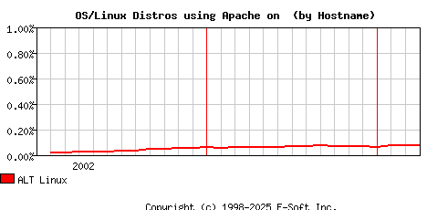 ALT Linux Apache Hostname Market Share Graph