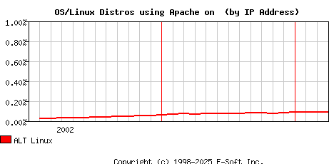 ALT Linux Apache Installation Market Share Graph