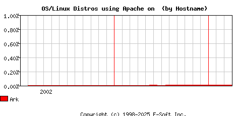 Ark Apache Hostname Market Share Graph