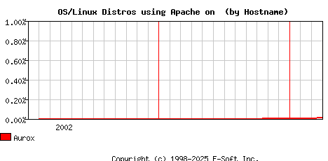 Aurox Apache Hostname Market Share Graph