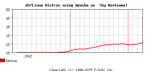 Gentoo Apache Hostname Market Share Graph