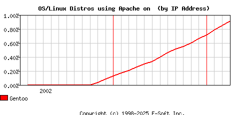 Gentoo Apache Installation Market Share Graph