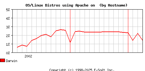 Darwin Apache Hostname Market Share Graph