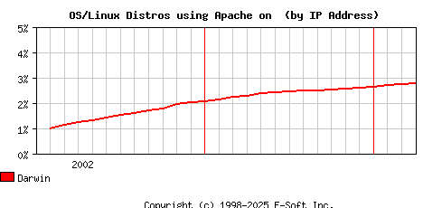 Darwin Apache Installation Market Share Graph