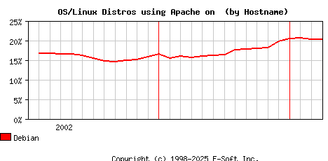 Debian Apache Hostname Market Share Graph