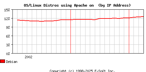 Debian Apache Installation Market Share Graph