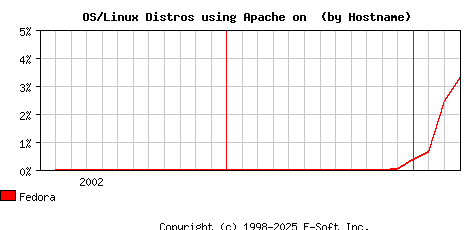 Fedora Apache Hostname Market Share Graph