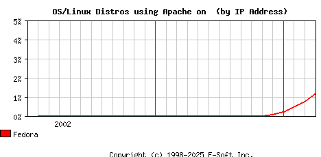 Fedora Apache Installation Market Share Graph