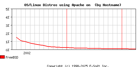 FreeBSD Apache Hostname Market Share Graph