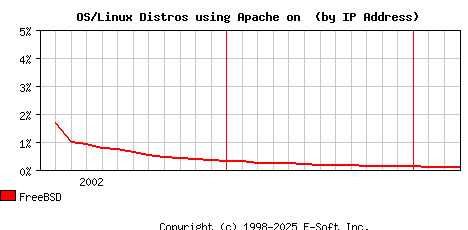 FreeBSD Apache Installation Market Share Graph