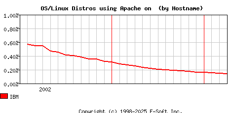 IBM Apache Hostname Market Share Graph