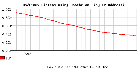 IBM Apache Installation Market Share Graph