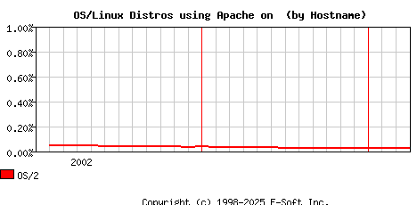 OS/2 Apache Hostname Market Share Graph