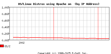 OS/2 Apache Installation Market Share Graph