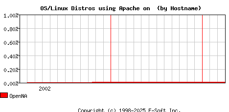OpenNA Apache Hostname Market Share Graph