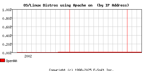 OpenNA Apache Installation Market Share Graph
