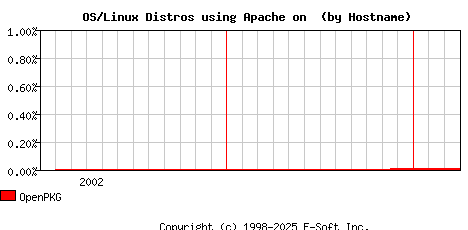 OpenPKG Apache Hostname Market Share Graph