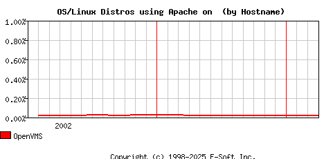 OpenVMS Apache Hostname Market Share Graph