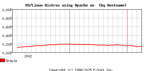 Oracle Apache Hostname Market Share Graph