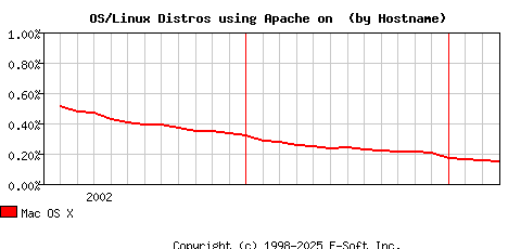 Mac OS X Apache Hostname Market Share Graph