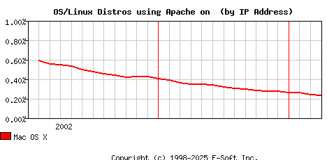 Mac OS X Apache Installation Market Share Graph