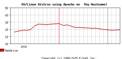 Mandriva Apache Hostname Market Share Graph