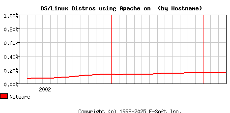 Netware Apache Hostname Market Share Graph