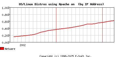 Netware Apache Installation Market Share Graph