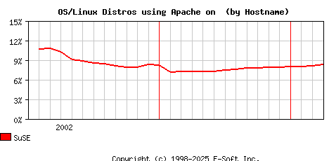 SuSE Apache Hostname Market Share Graph