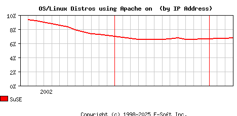 SuSE Apache Installation Market Share Graph
