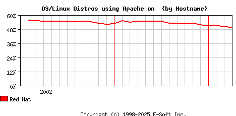 Red Hat Apache Hostname Market Share Graph