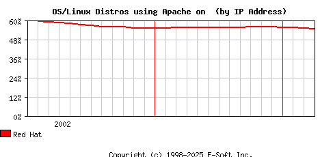 Red Hat Apache Installation Market Share Graph