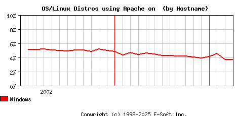 Windows Apache Hostname Market Share Graph