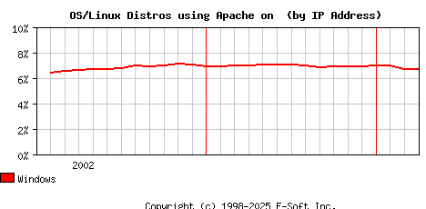 Windows Apache Installation Market Share Graph