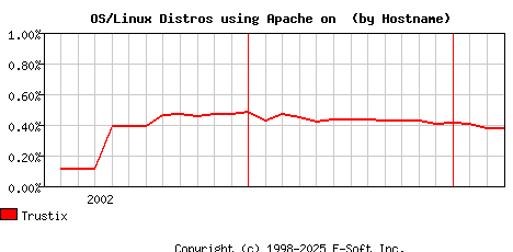 Trustix Apache Hostname Market Share Graph