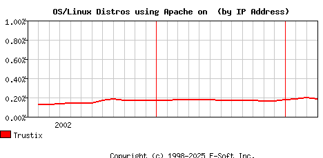 Trustix Apache Installation Market Share Graph