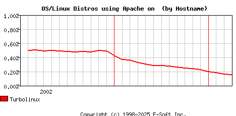 Turbolinux Apache Hostname Market Share Graph