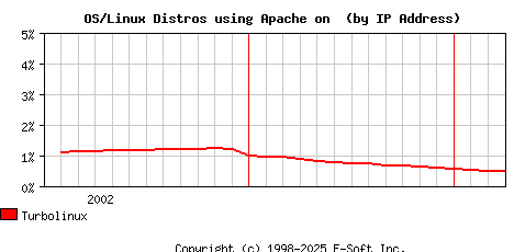 Turbolinux Apache Installation Market Share Graph