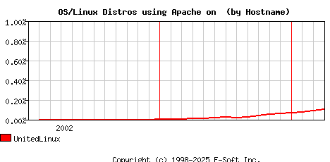 UnitedLinux Apache Hostname Market Share Graph