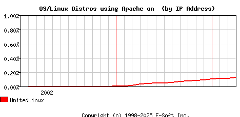 UnitedLinux Apache Installation Market Share Graph