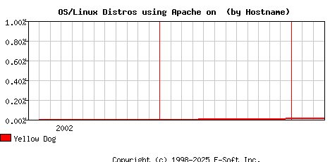 Yellow Dog Apache Hostname Market Share Graph