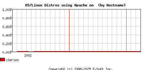 iSeries Apache Hostname Market Share Graph