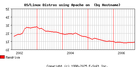 Mandriva Apache Hostname Market Share Graph