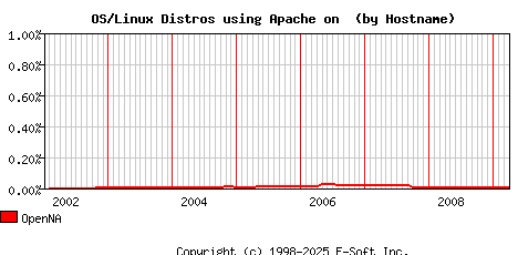 OpenNA Apache Hostname Market Share Graph