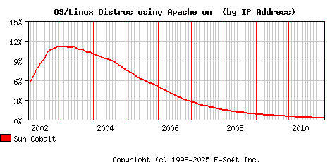Sun Cobalt Apache Installation Market Share Graph