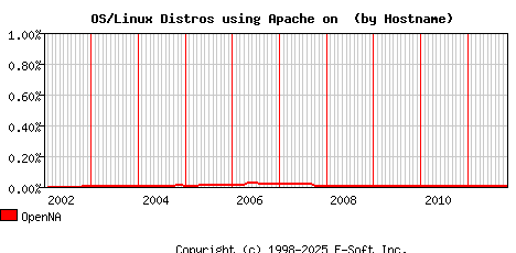 OpenNA Apache Hostname Market Share Graph
