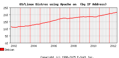 Debian Apache Installation Market Share Graph