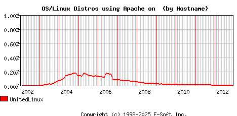 UnitedLinux Apache Hostname Market Share Graph